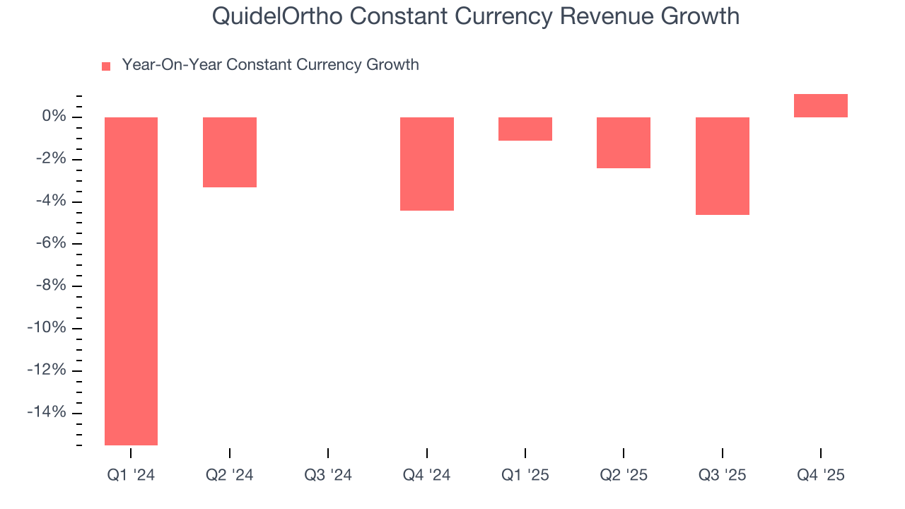 QuidelOrtho Constant Currency Revenue Growth