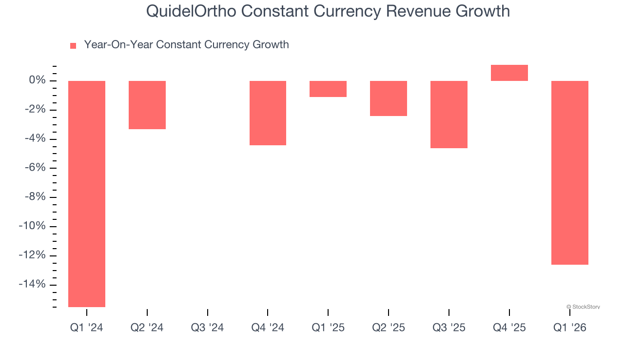 QuidelOrtho Constant Currency Revenue Growth