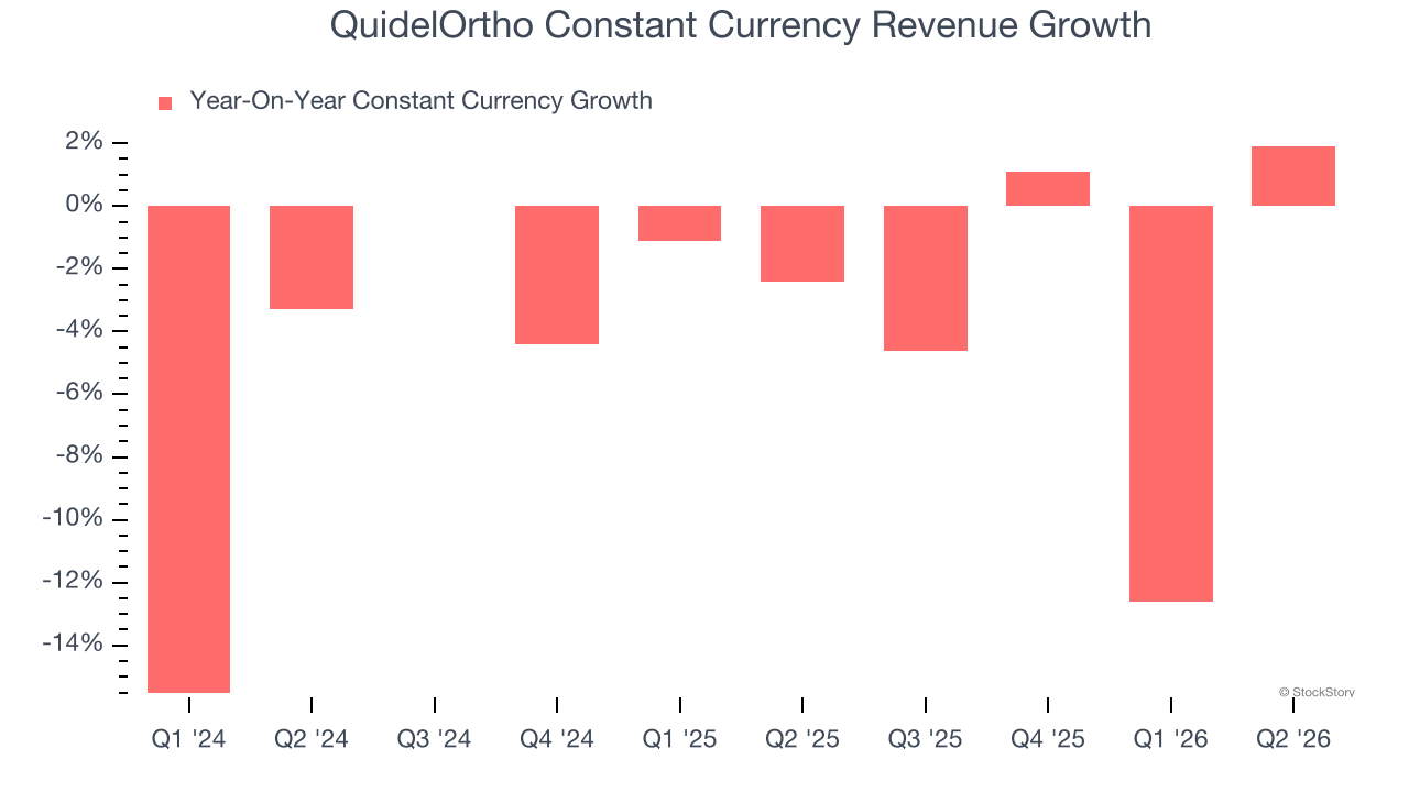 QuidelOrtho Constant Currency Revenue Growth