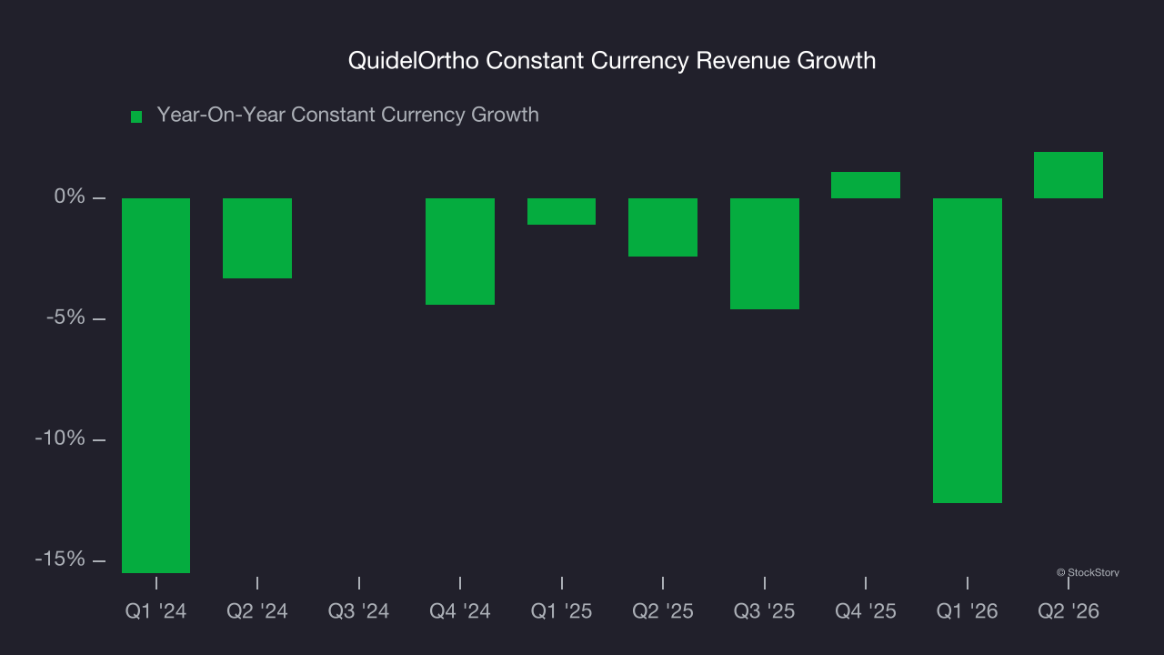 QuidelOrtho Constant Currency Revenue Growth