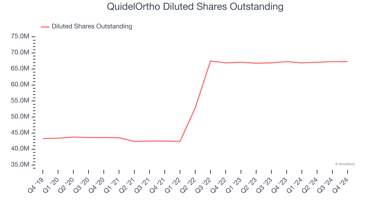 QuidelOrtho Diluted Shares Outstanding