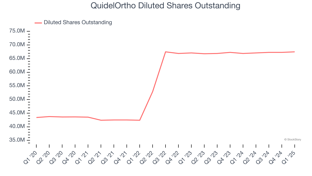 QuidelOrtho Diluted Shares Outstanding
