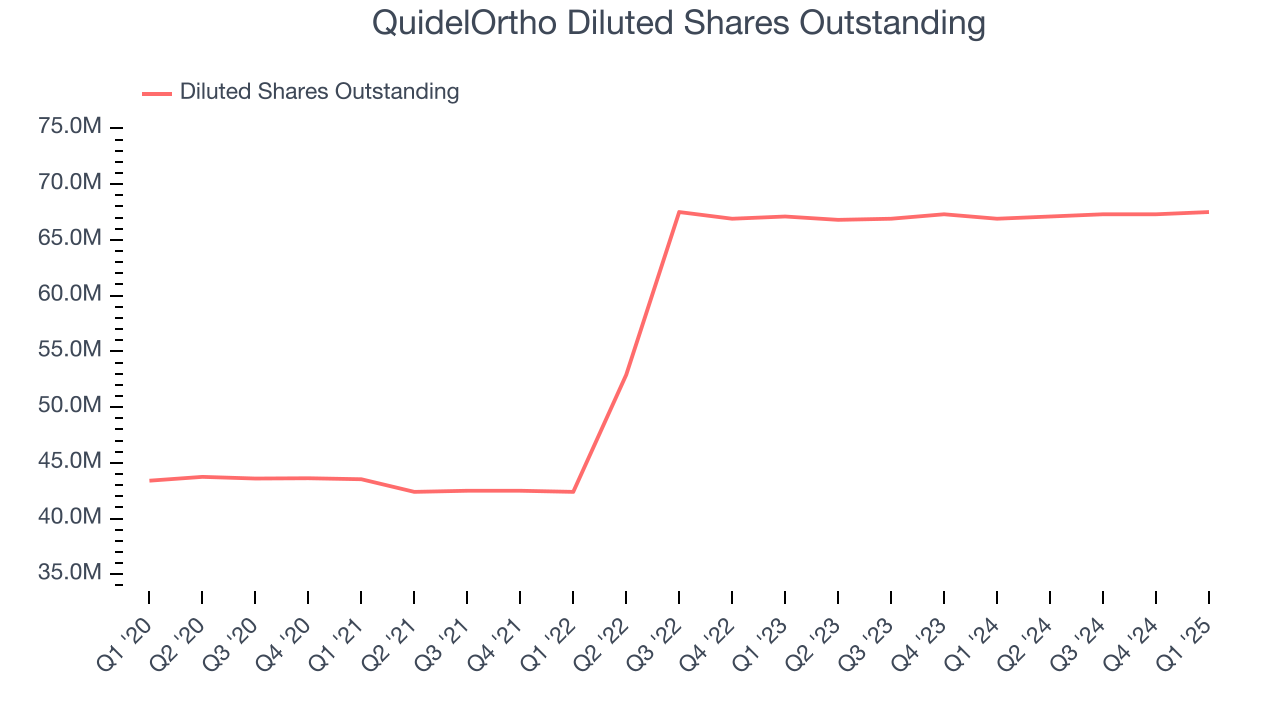 QuidelOrtho Diluted Shares Outstanding