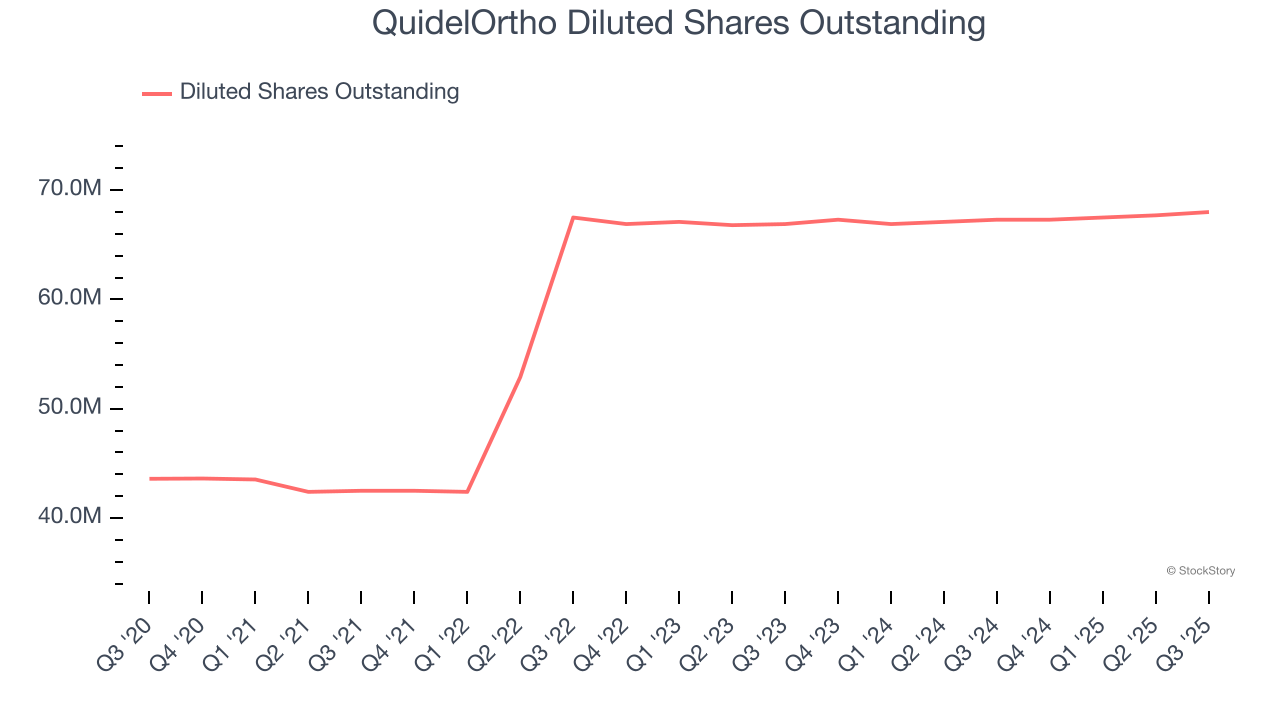 QuidelOrtho Diluted Shares Outstanding