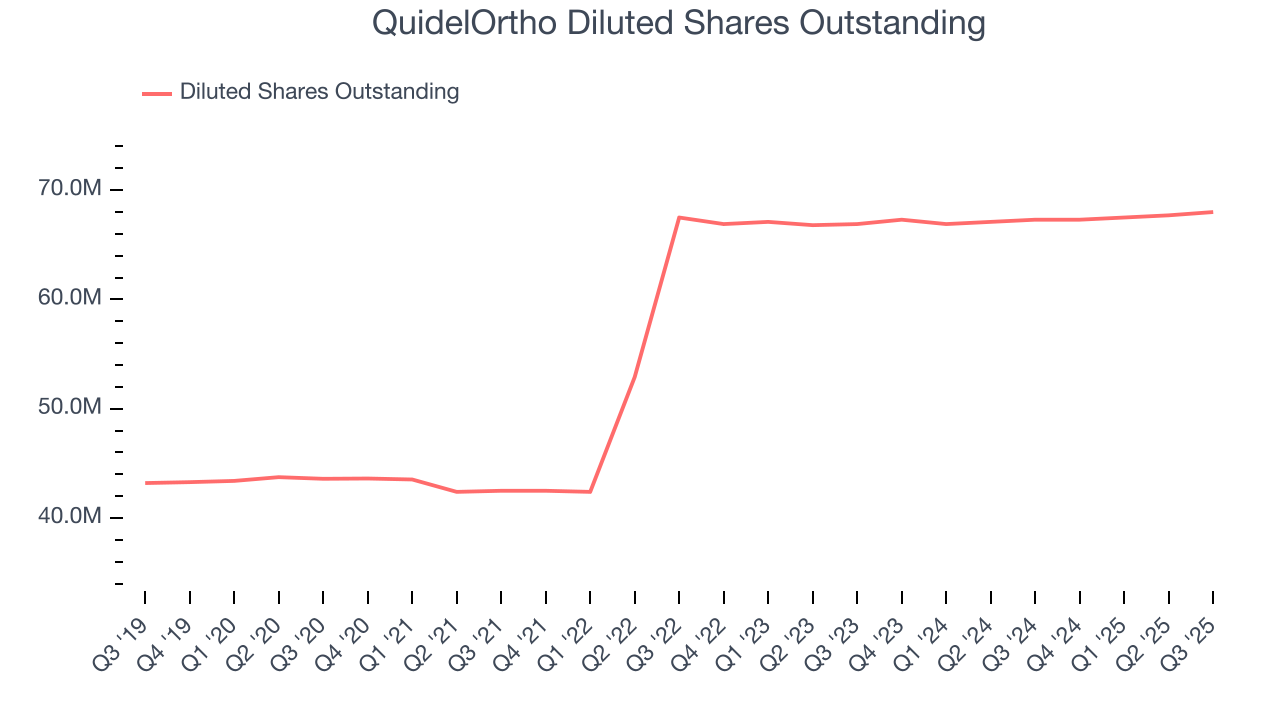 QuidelOrtho Diluted Shares Outstanding