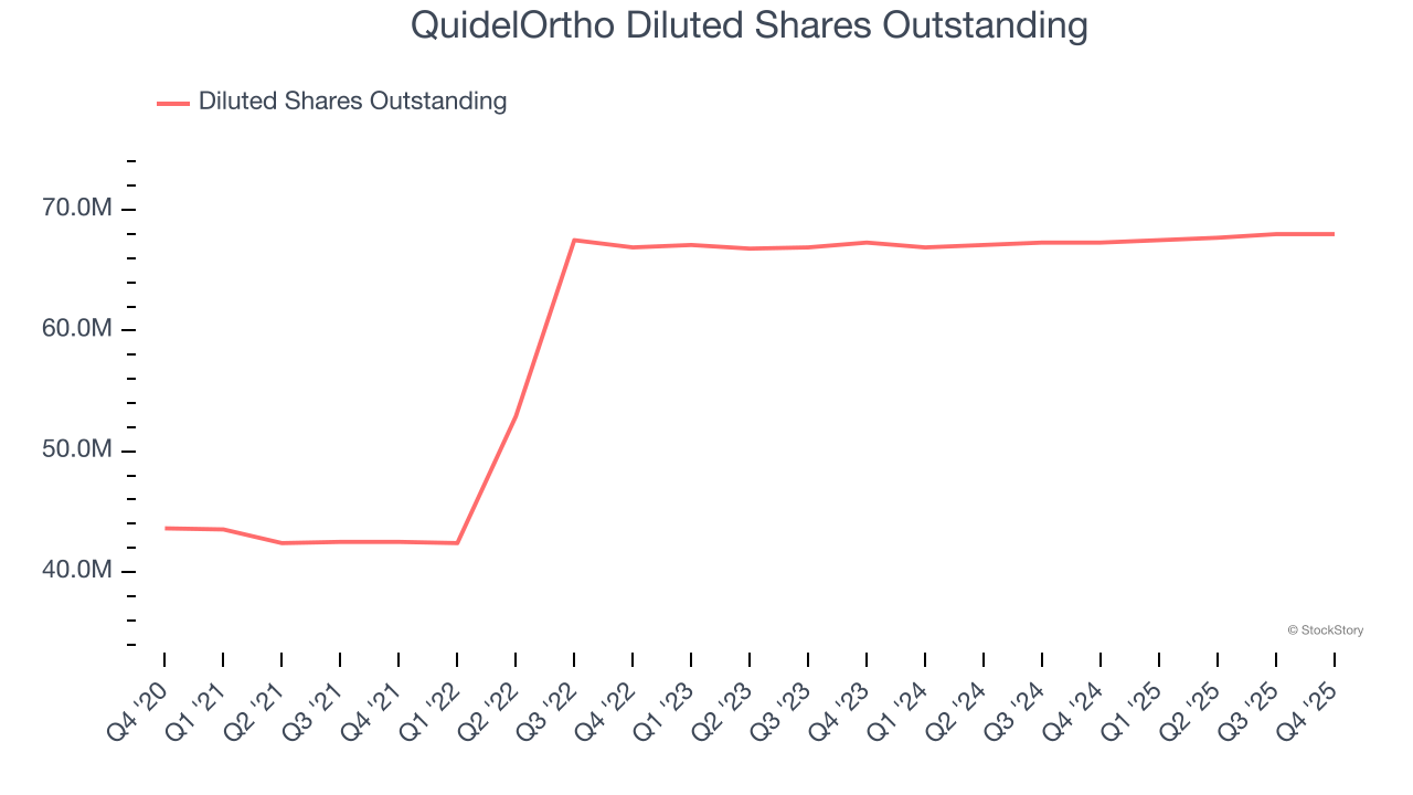 QuidelOrtho Diluted Shares Outstanding
