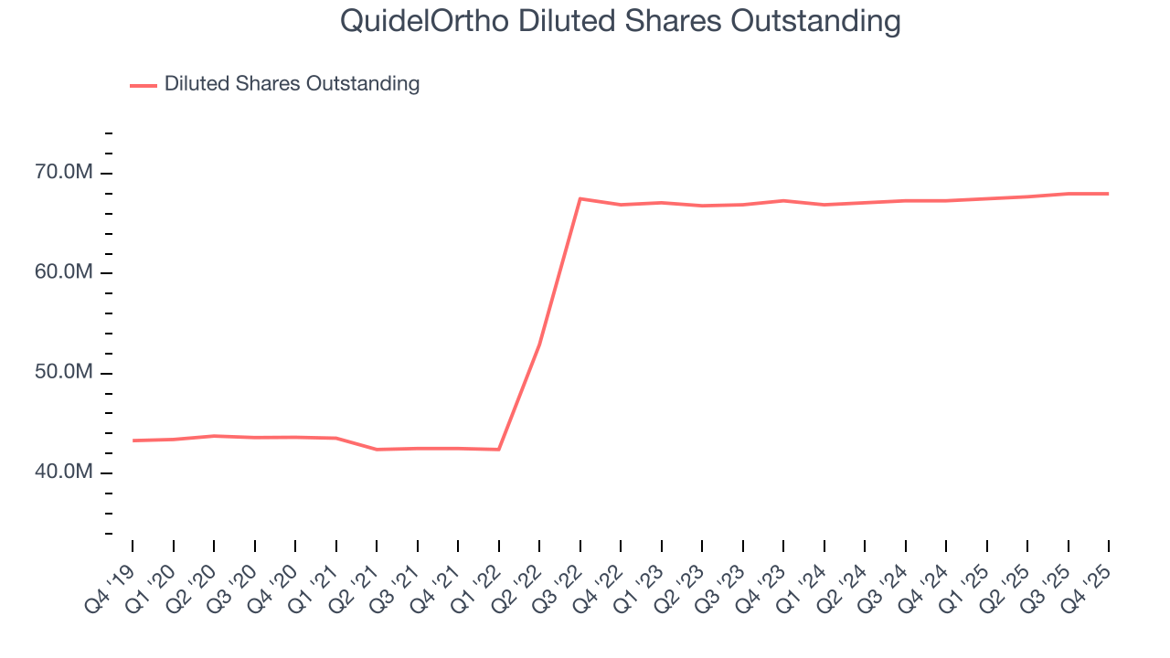 QuidelOrtho Diluted Shares Outstanding