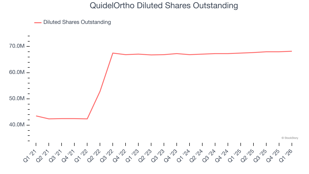 QuidelOrtho Diluted Shares Outstanding