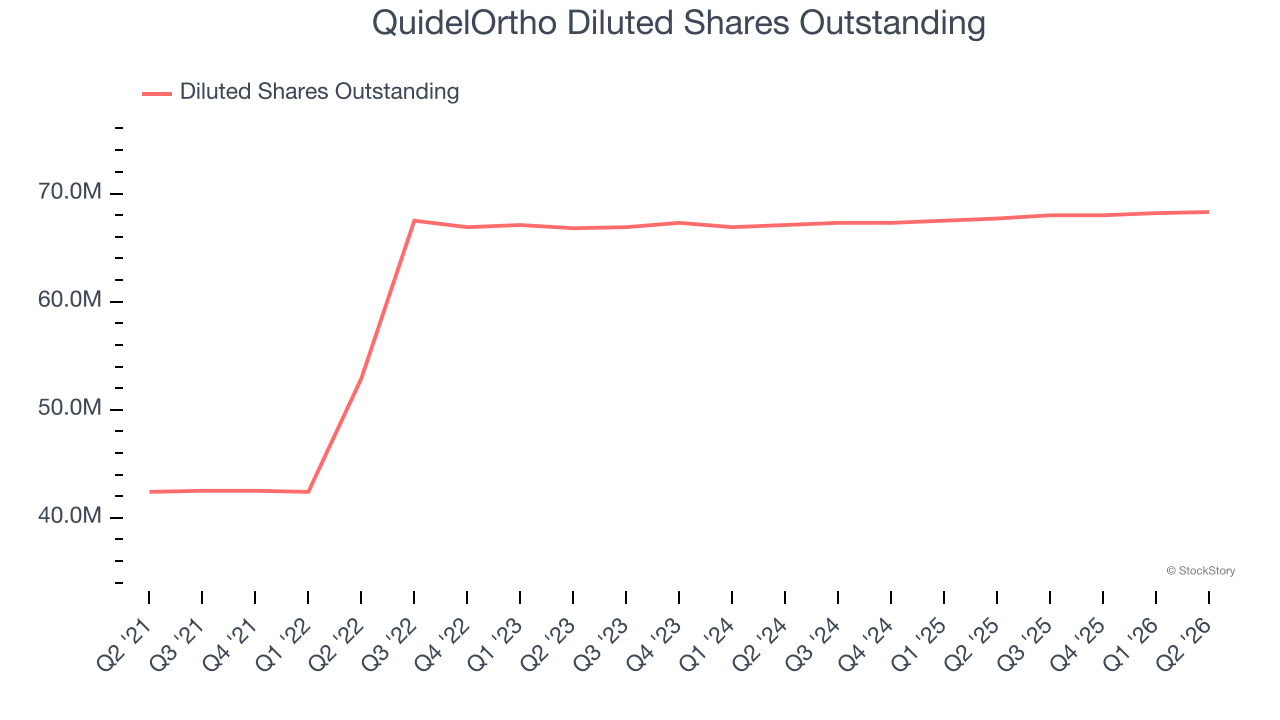QuidelOrtho Diluted Shares Outstanding