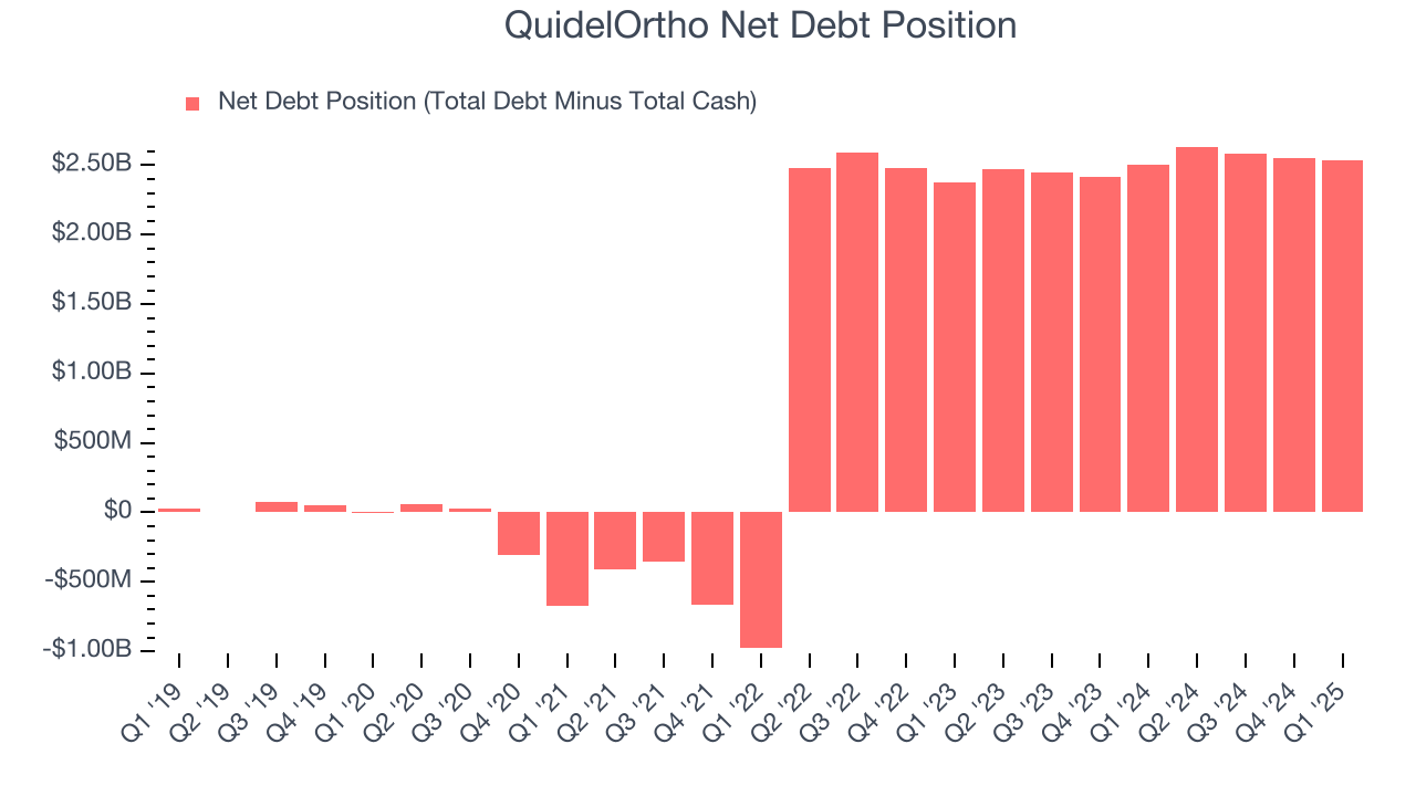 QuidelOrtho Net Debt Position