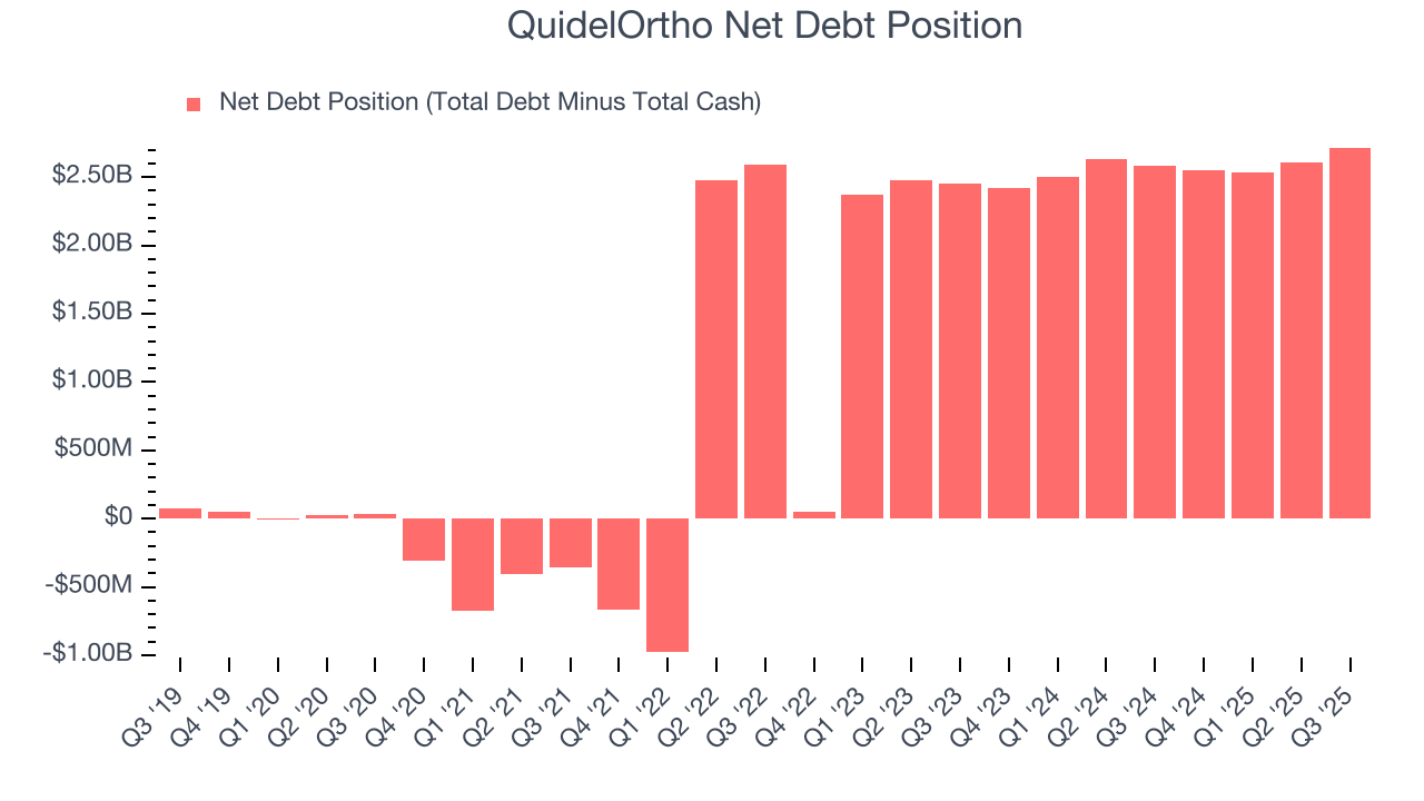 QuidelOrtho Net Debt Position