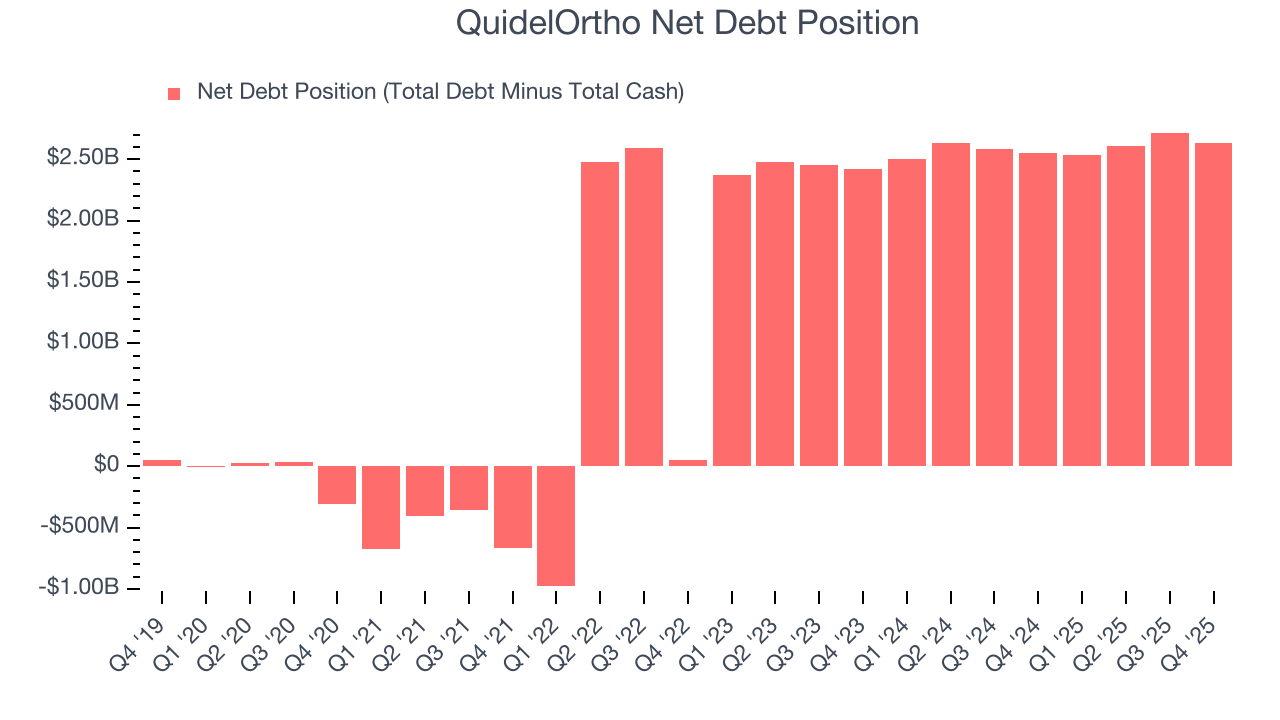QuidelOrtho Net Debt Position