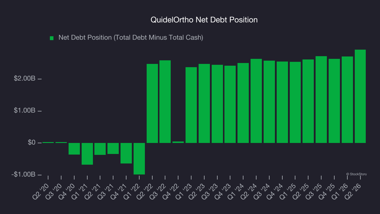 QuidelOrtho Net Debt Position