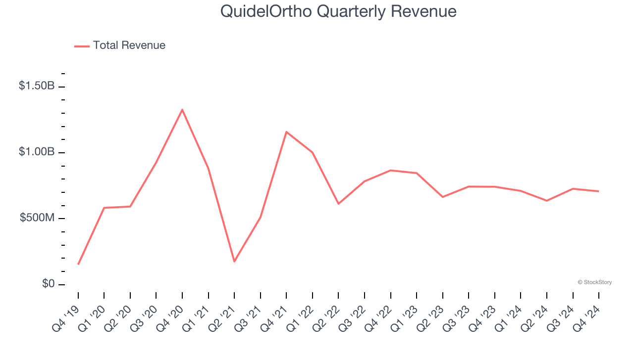 QuidelOrtho Quarterly Revenue