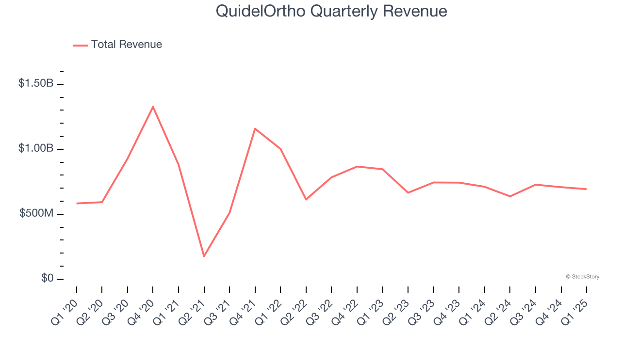 QuidelOrtho Quarterly Revenue
