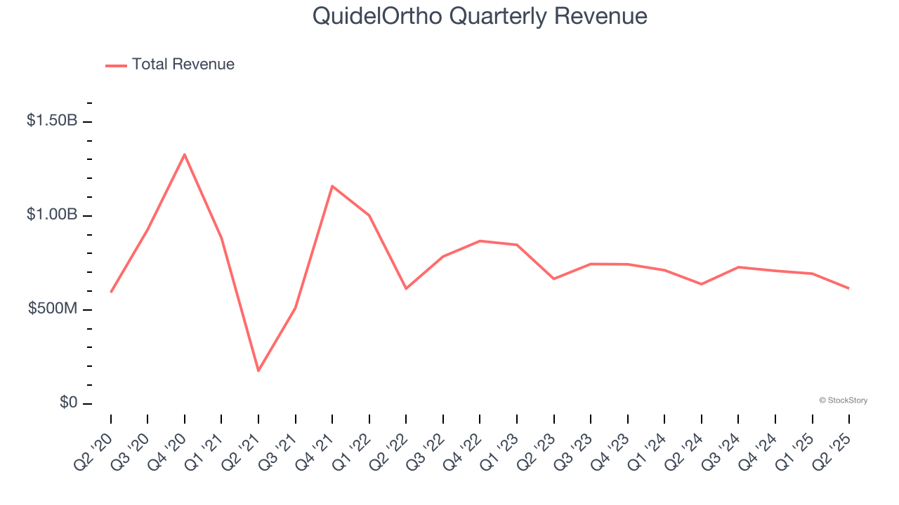 QuidelOrtho Quarterly Revenue