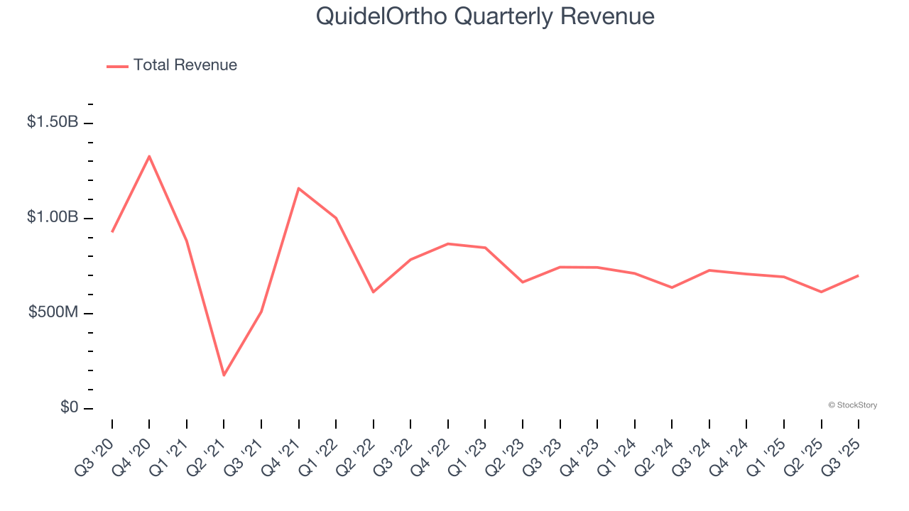 QuidelOrtho Quarterly Revenue