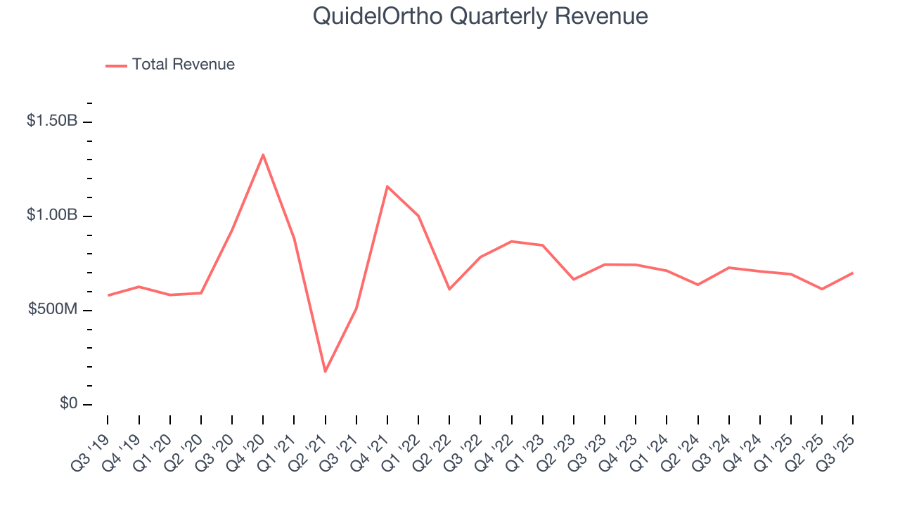 QuidelOrtho Quarterly Revenue