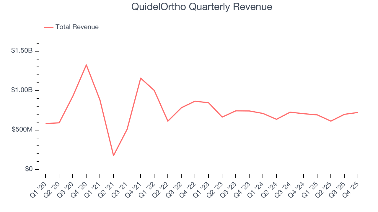 QuidelOrtho Quarterly Revenue