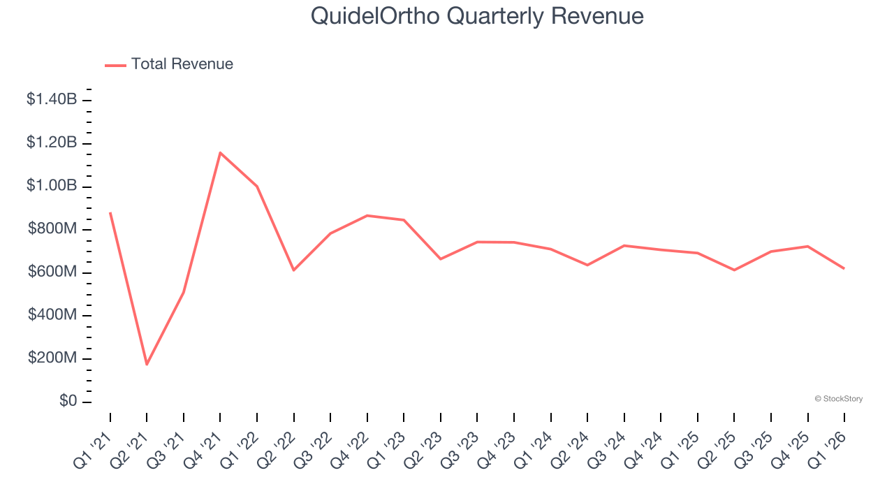 QuidelOrtho Quarterly Revenue