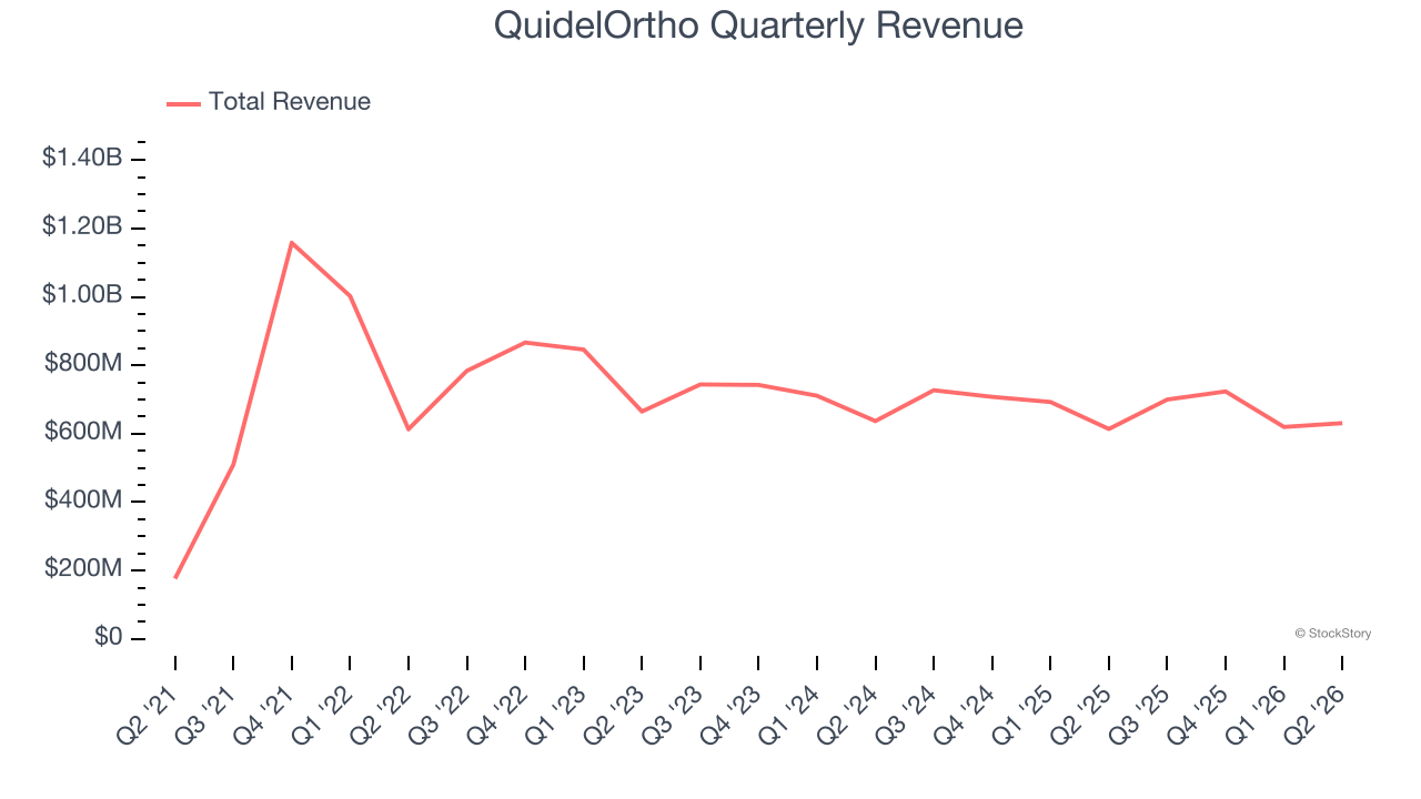 QuidelOrtho Quarterly Revenue