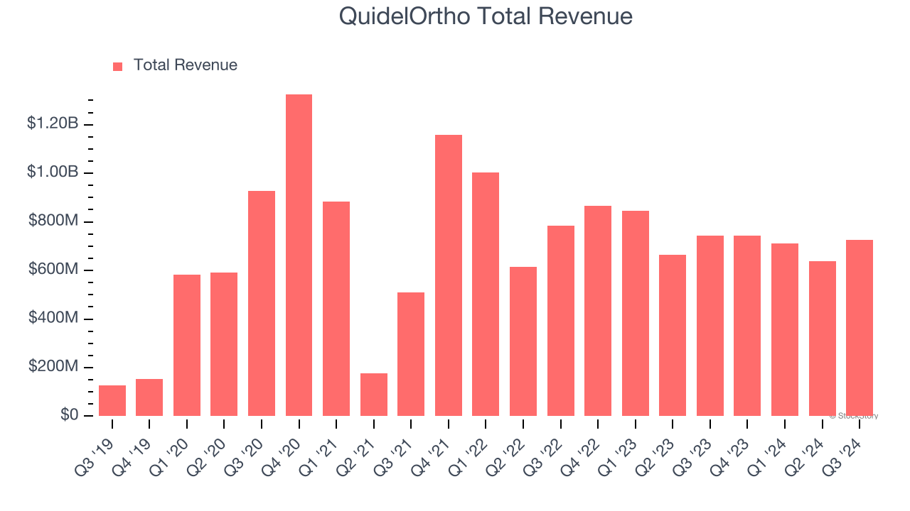 QuidelOrtho Total Revenue