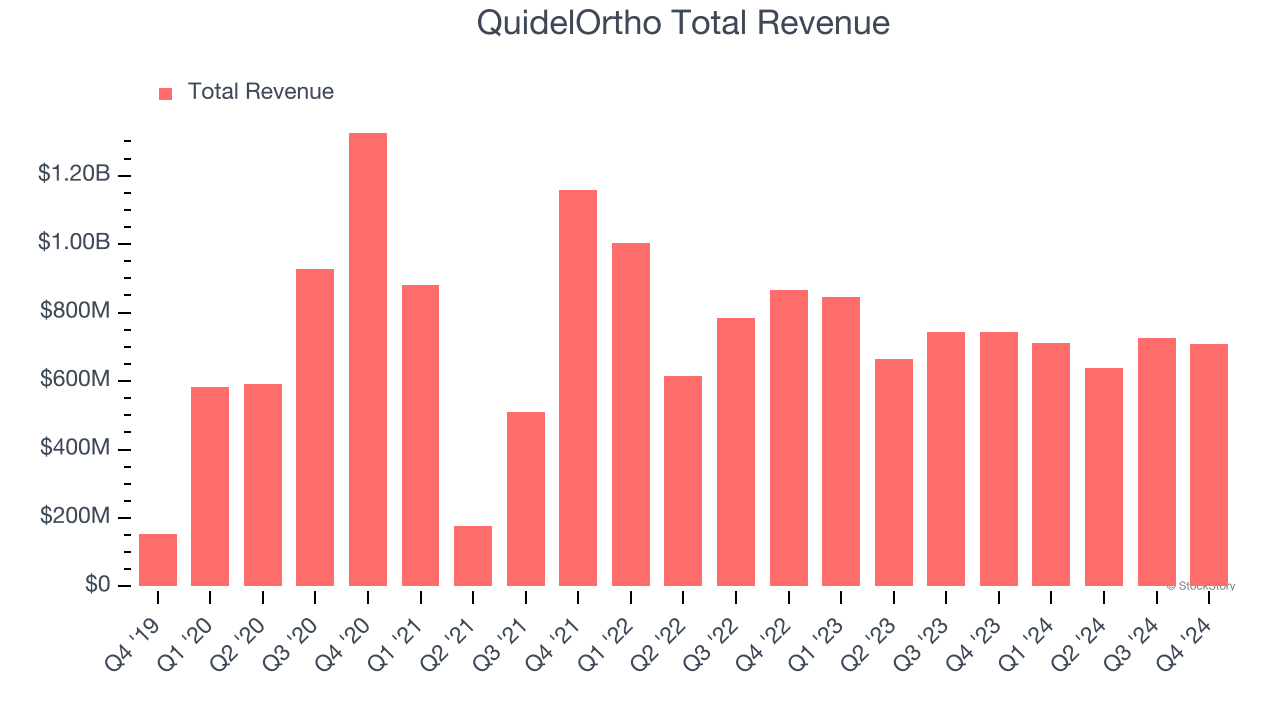 QuidelOrtho Total Revenue