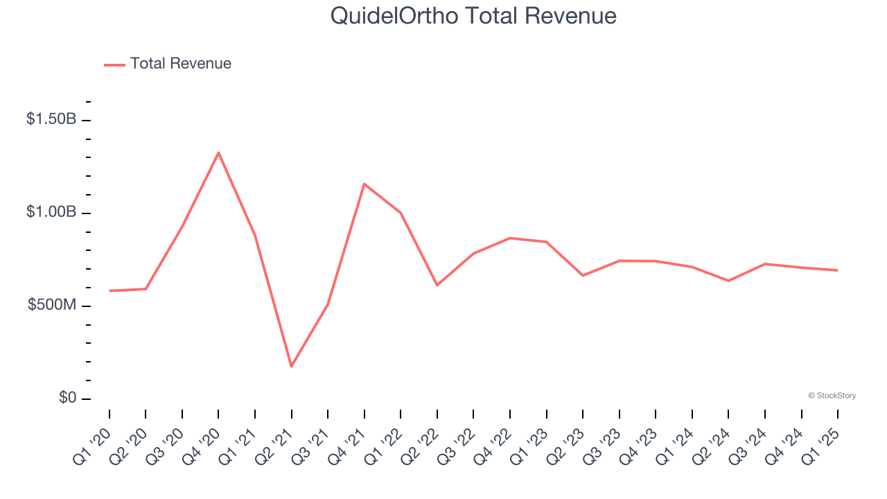 QuidelOrtho Total Revenue