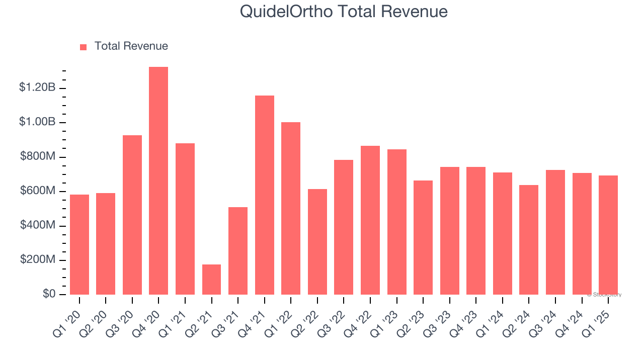 QuidelOrtho Total Revenue