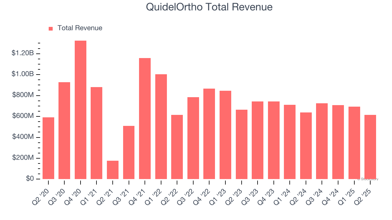 QuidelOrtho Total Revenue