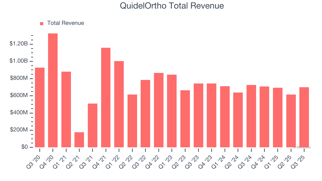 QuidelOrtho Total Revenue