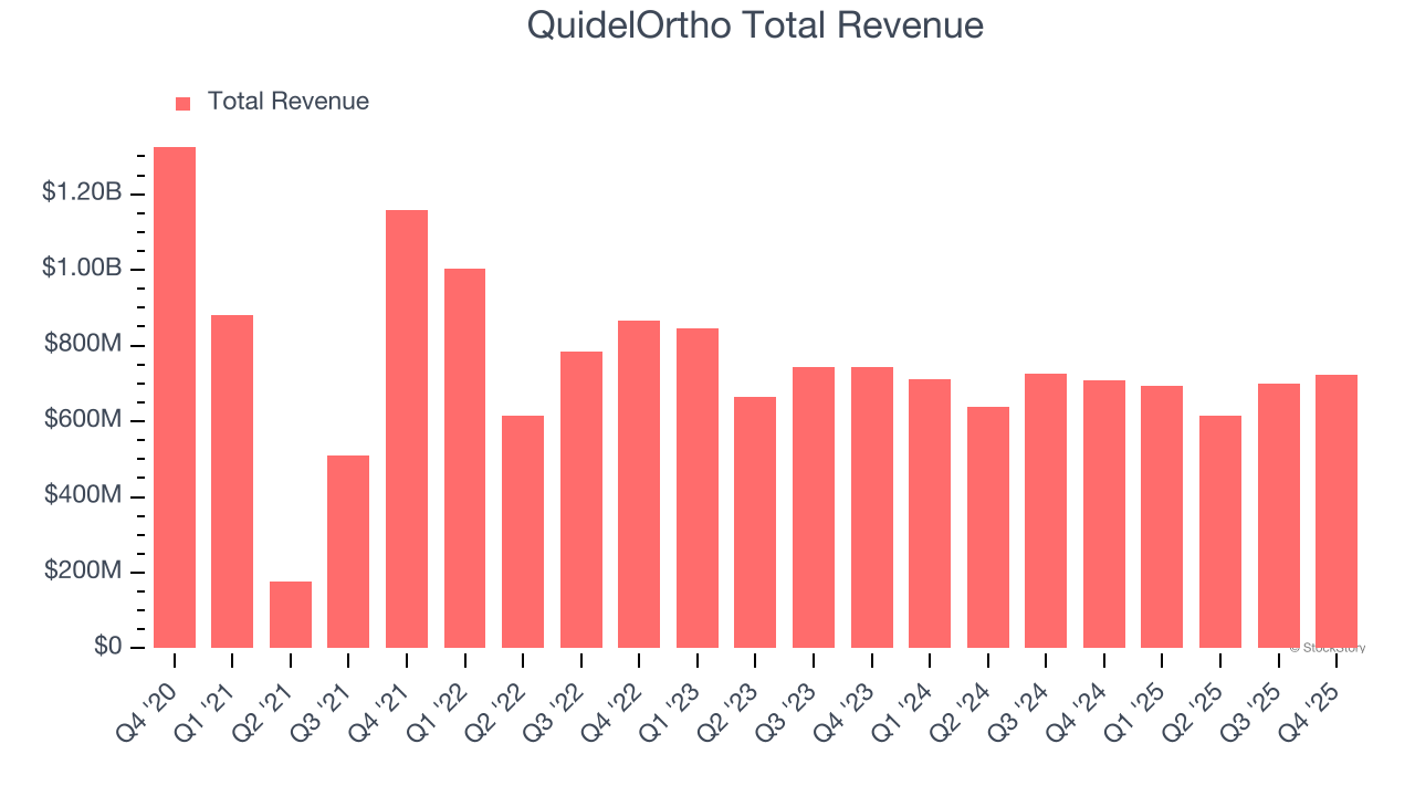 QuidelOrtho Total Revenue