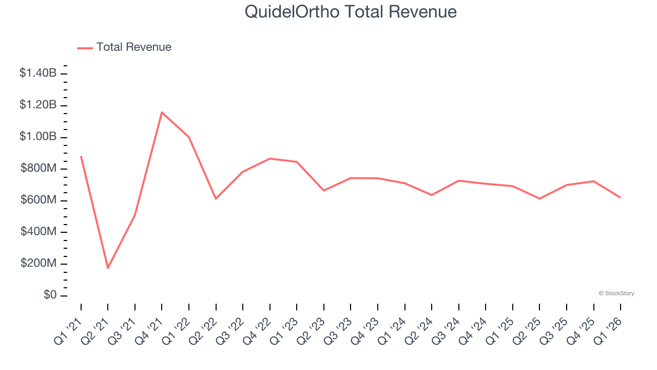 QuidelOrtho Total Revenue