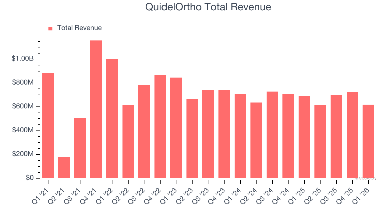 QuidelOrtho Total Revenue