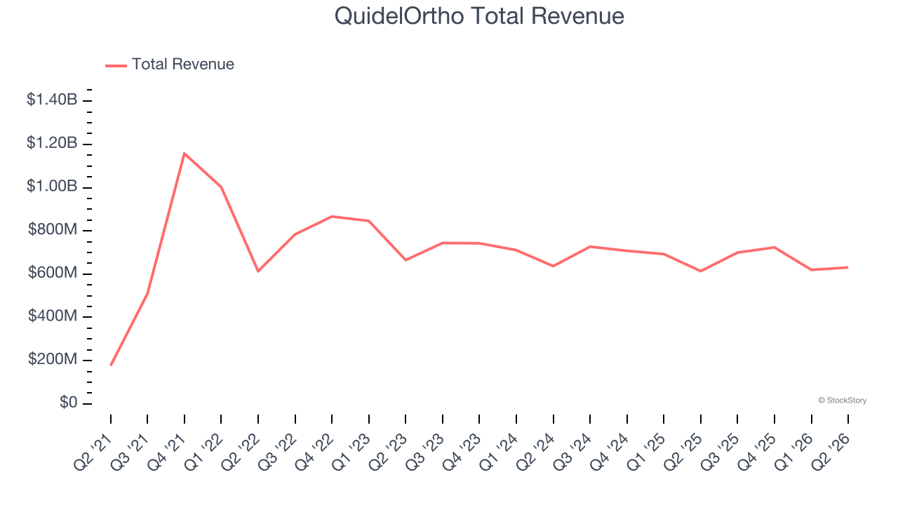 QuidelOrtho Total Revenue