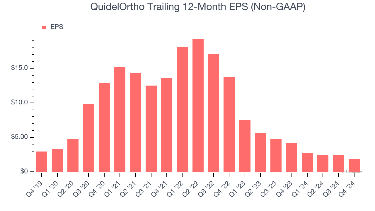 QuidelOrtho Trailing 12-Month EPS (Non-GAAP)