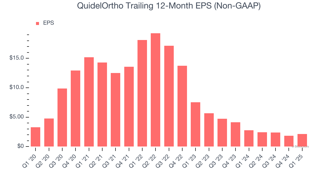 QuidelOrtho Trailing 12-Month EPS (Non-GAAP)