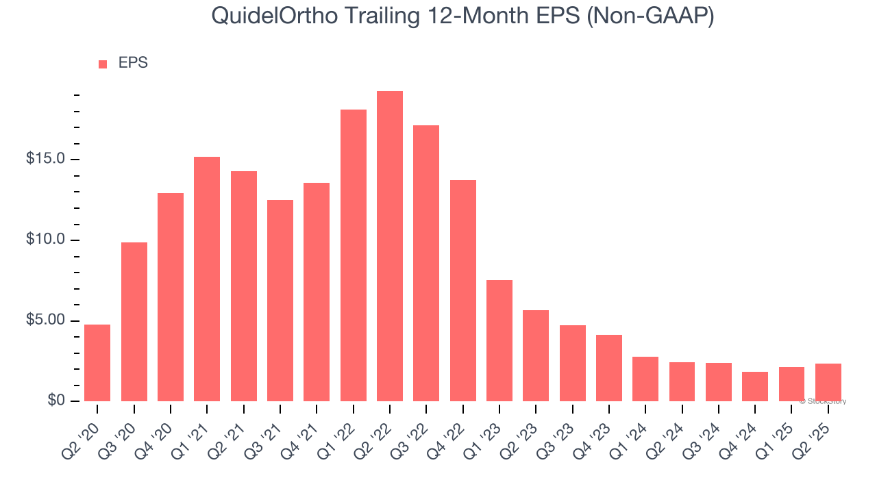 QuidelOrtho Trailing 12-Month EPS (Non-GAAP)