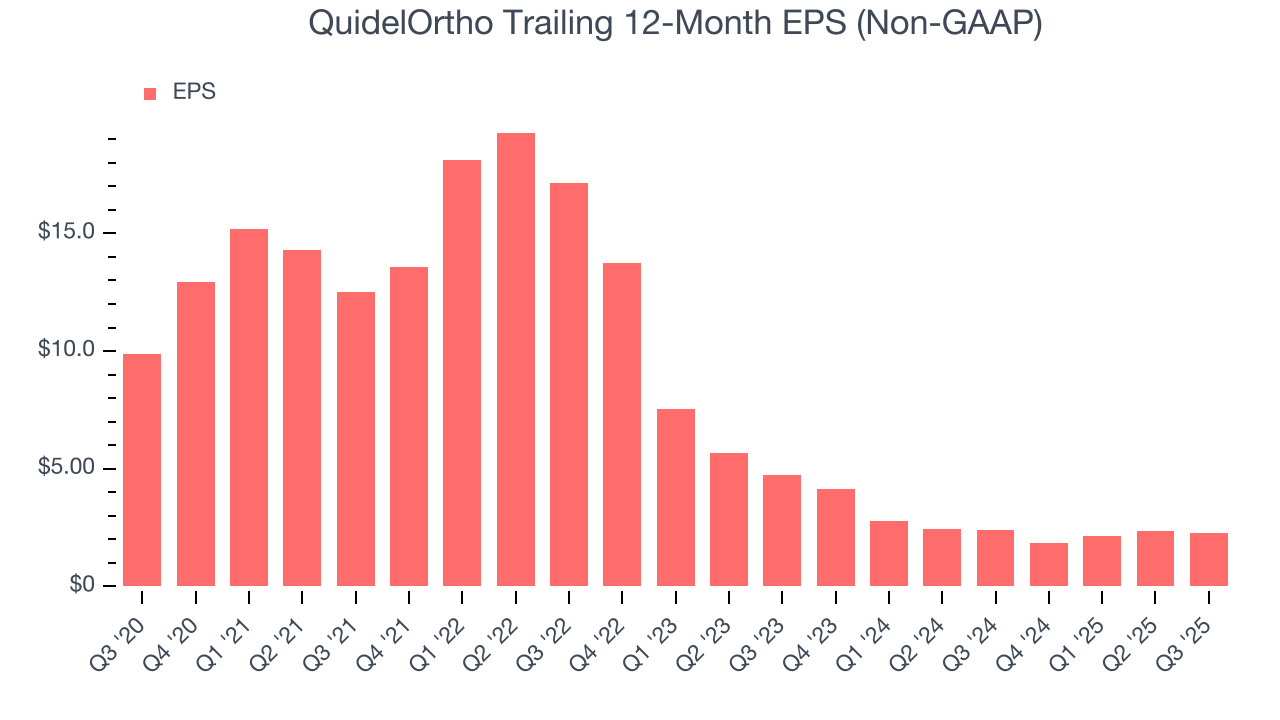 QuidelOrtho Trailing 12-Month EPS (Non-GAAP)