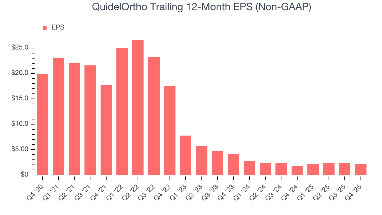 QuidelOrtho Trailing 12-Month EPS (Non-GAAP)