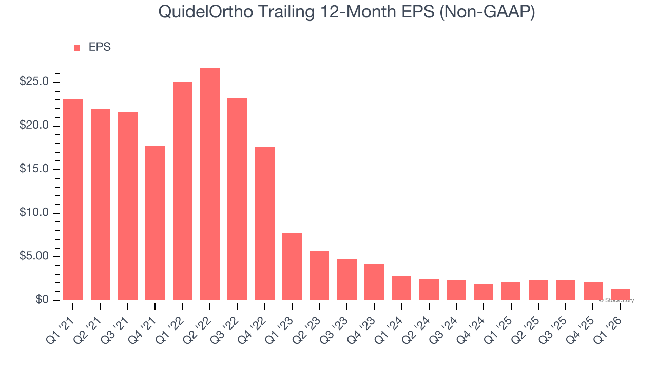 QuidelOrtho Trailing 12-Month EPS (Non-GAAP)