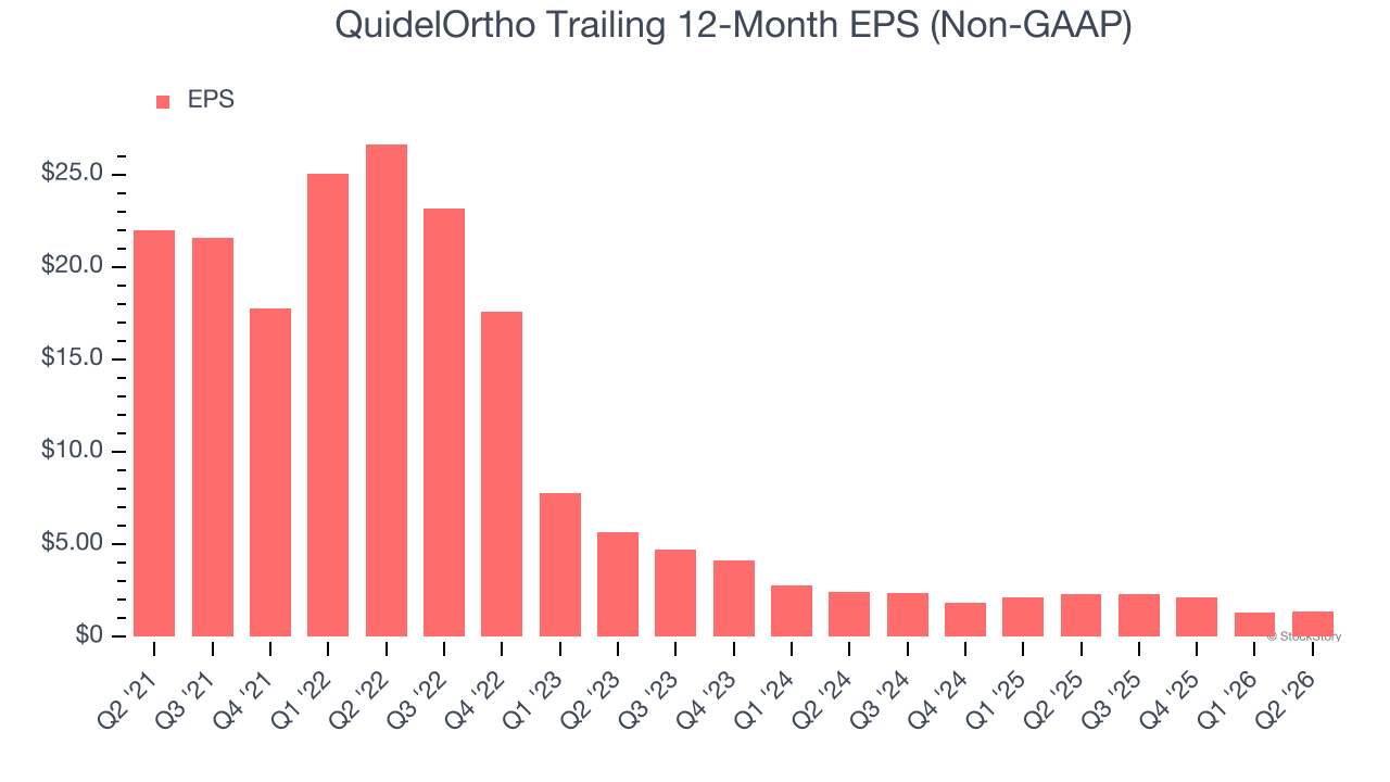 QuidelOrtho Trailing 12-Month EPS (Non-GAAP)
