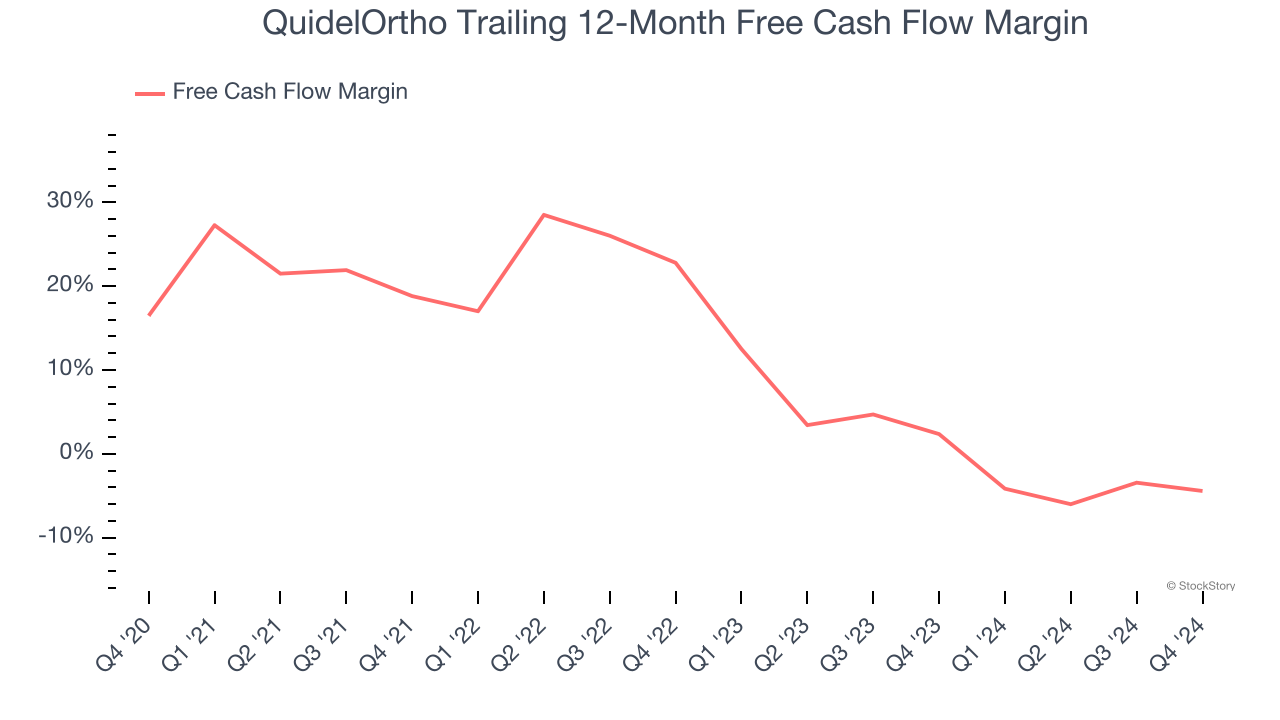 QuidelOrtho Trailing 12-Month Free Cash Flow Margin