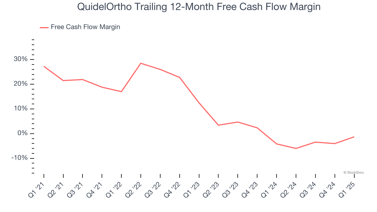 QuidelOrtho Trailing 12-Month Free Cash Flow Margin