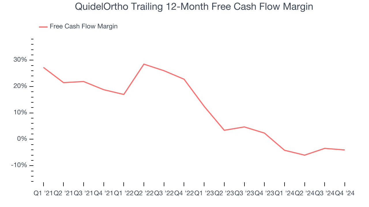 QuidelOrtho Trailing 12-Month Free Cash Flow Margin