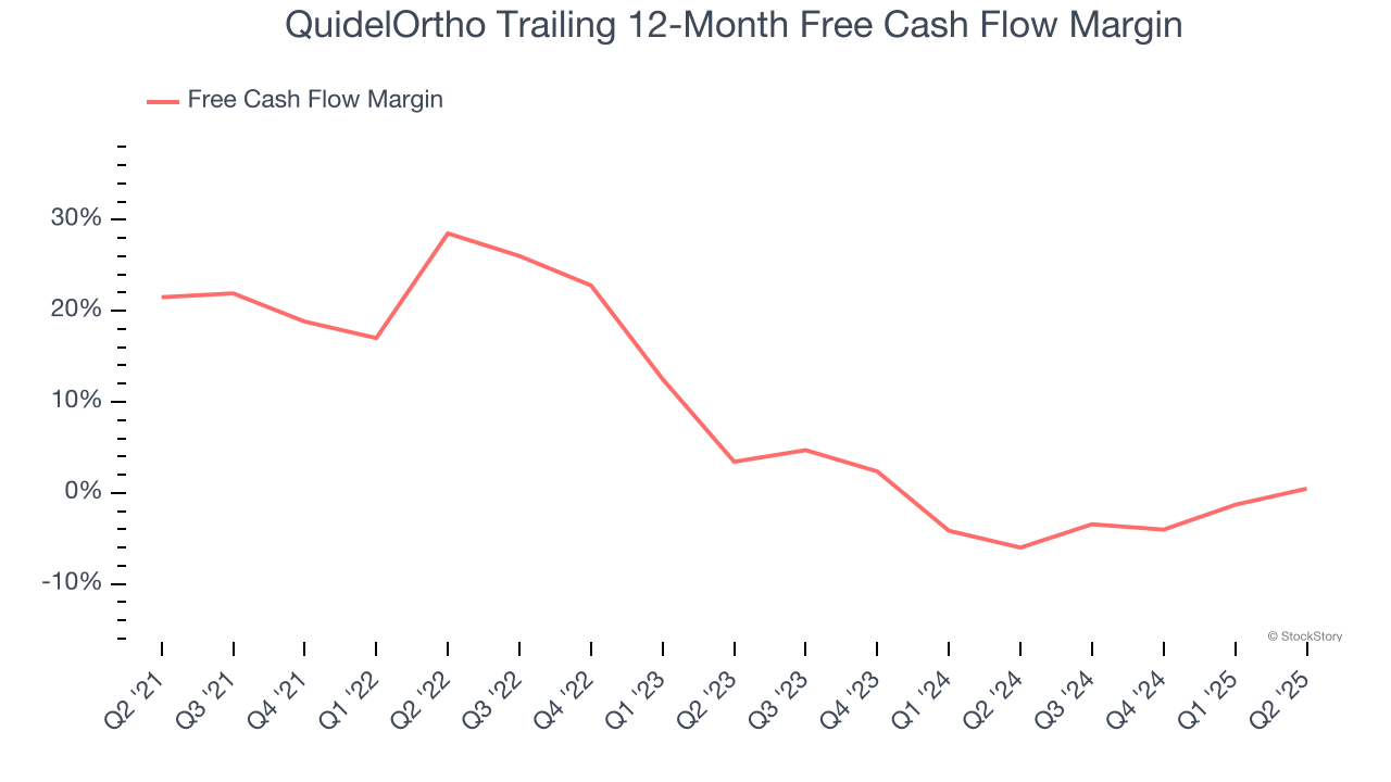 QuidelOrtho Trailing 12-Month Free Cash Flow Margin