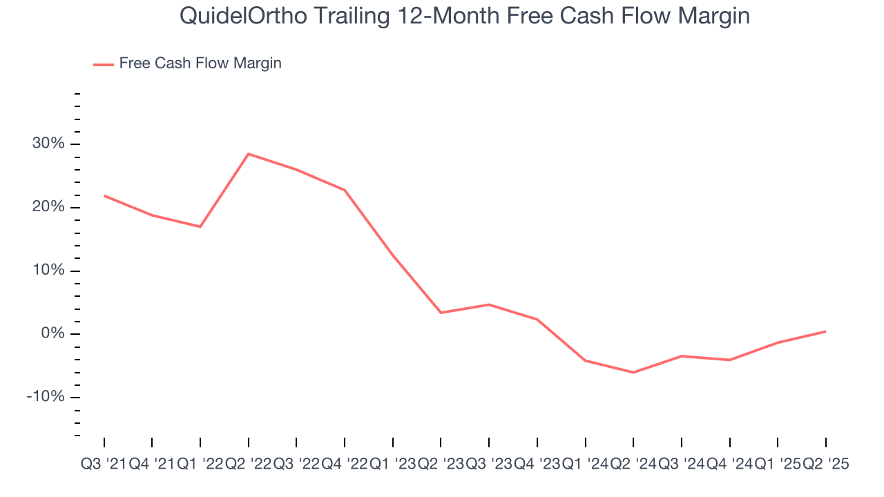 QuidelOrtho Trailing 12-Month Free Cash Flow Margin