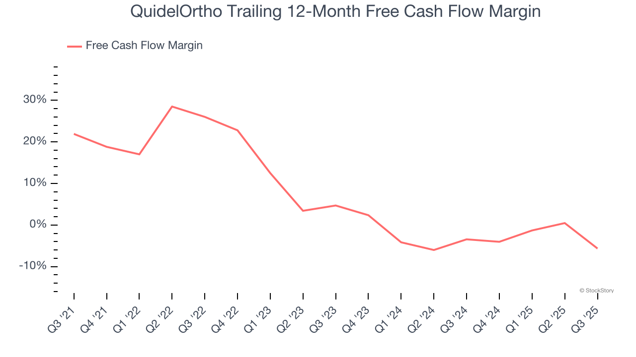 QuidelOrtho Trailing 12-Month Free Cash Flow Margin