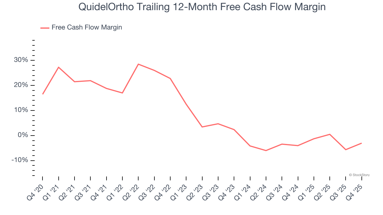 QuidelOrtho Trailing 12-Month Free Cash Flow Margin