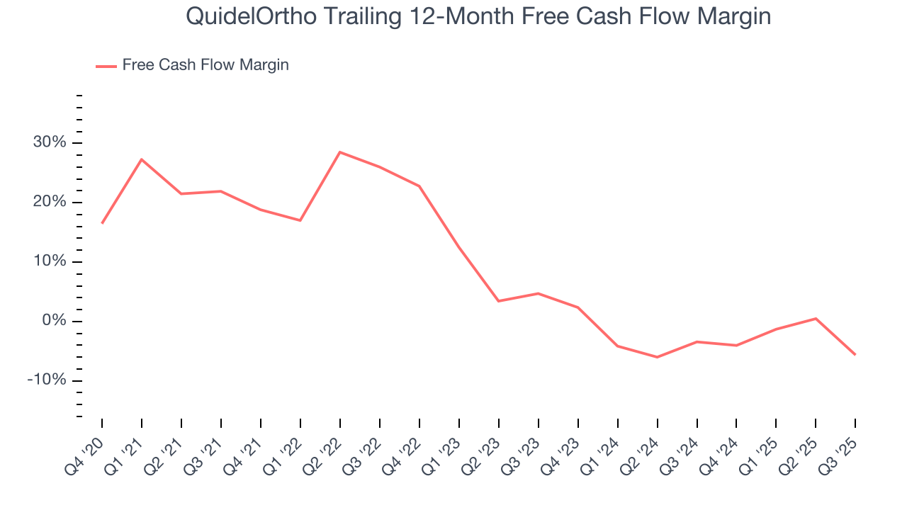 QuidelOrtho Trailing 12-Month Free Cash Flow Margin